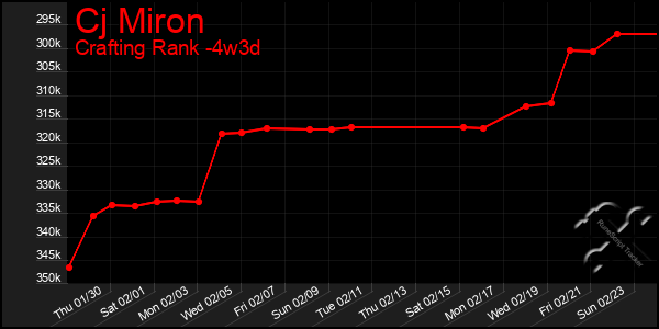 Last 31 Days Graph of Cj Miron