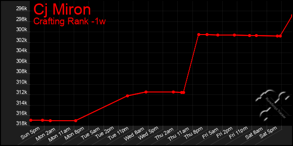 Last 7 Days Graph of Cj Miron