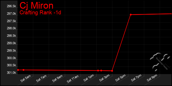 Last 24 Hours Graph of Cj Miron