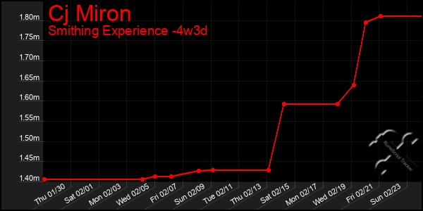 Last 31 Days Graph of Cj Miron