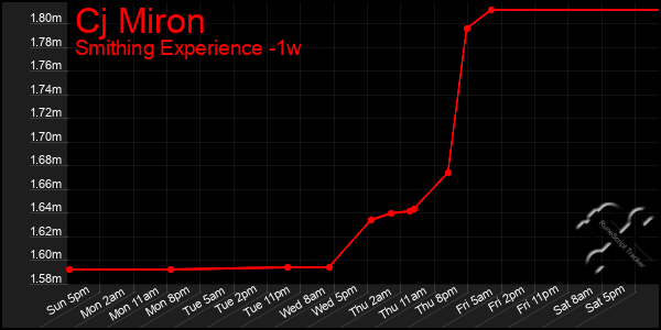 Last 7 Days Graph of Cj Miron