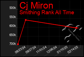 Total Graph of Cj Miron