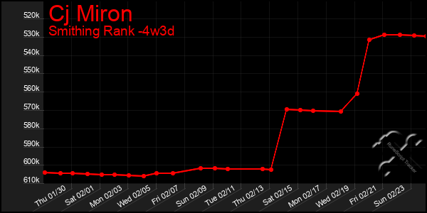 Last 31 Days Graph of Cj Miron