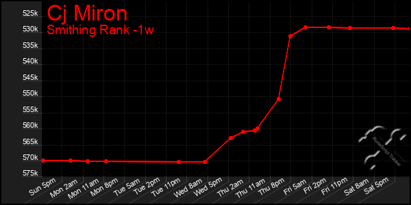 Last 7 Days Graph of Cj Miron