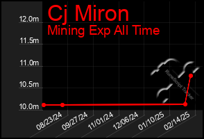 Total Graph of Cj Miron