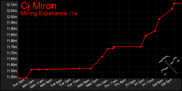 Last 7 Days Graph of Cj Miron