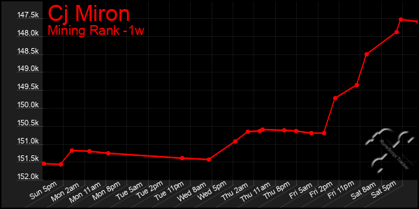 Last 7 Days Graph of Cj Miron