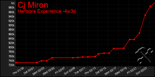 Last 31 Days Graph of Cj Miron