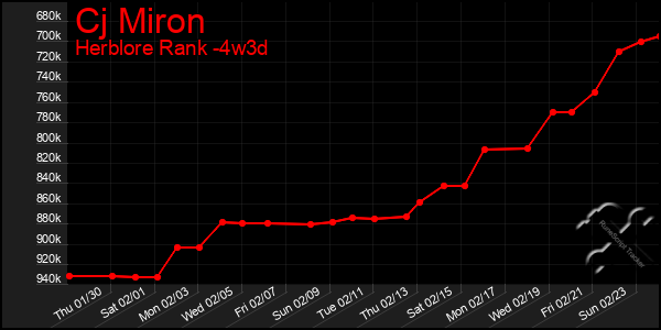 Last 31 Days Graph of Cj Miron