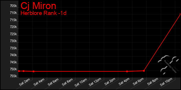 Last 24 Hours Graph of Cj Miron