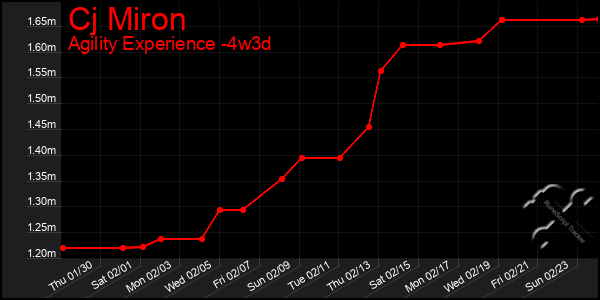 Last 31 Days Graph of Cj Miron