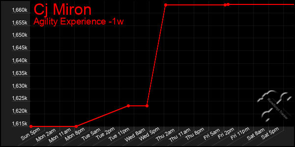 Last 7 Days Graph of Cj Miron