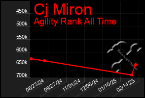 Total Graph of Cj Miron