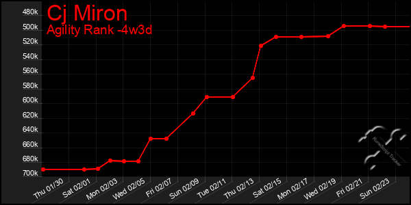 Last 31 Days Graph of Cj Miron