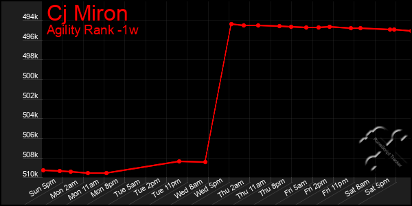 Last 7 Days Graph of Cj Miron