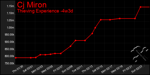 Last 31 Days Graph of Cj Miron