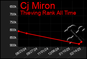 Total Graph of Cj Miron