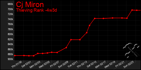 Last 31 Days Graph of Cj Miron