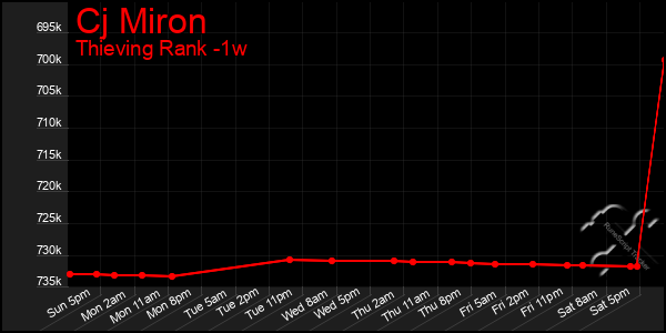 Last 7 Days Graph of Cj Miron