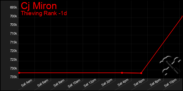 Last 24 Hours Graph of Cj Miron