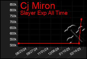 Total Graph of Cj Miron