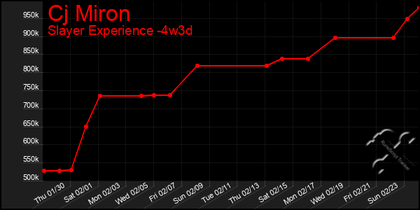 Last 31 Days Graph of Cj Miron