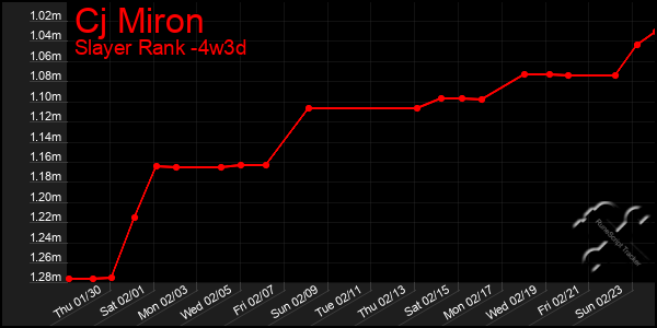 Last 31 Days Graph of Cj Miron