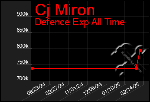 Total Graph of Cj Miron