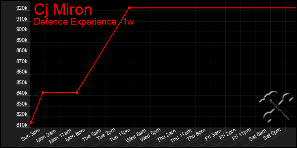 Last 7 Days Graph of Cj Miron