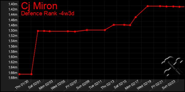 Last 31 Days Graph of Cj Miron