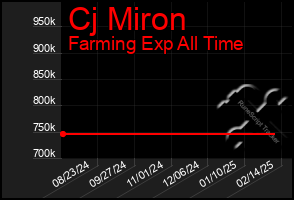 Total Graph of Cj Miron