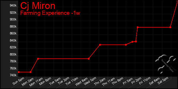 Last 7 Days Graph of Cj Miron