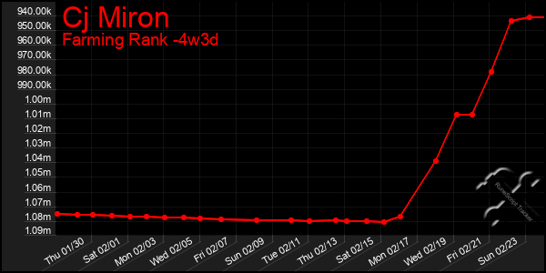 Last 31 Days Graph of Cj Miron