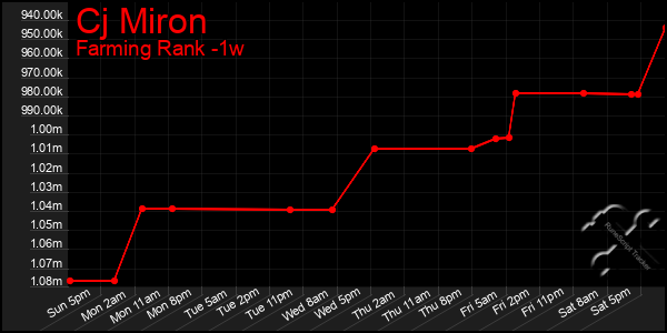 Last 7 Days Graph of Cj Miron