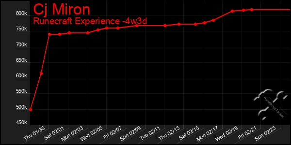 Last 31 Days Graph of Cj Miron