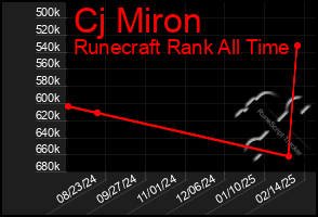 Total Graph of Cj Miron