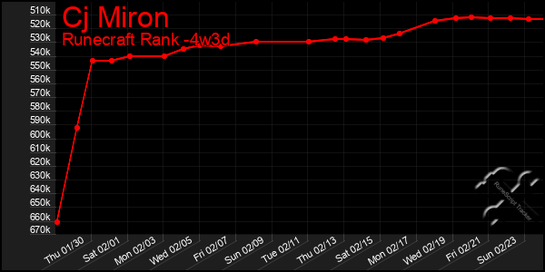 Last 31 Days Graph of Cj Miron