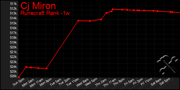 Last 7 Days Graph of Cj Miron