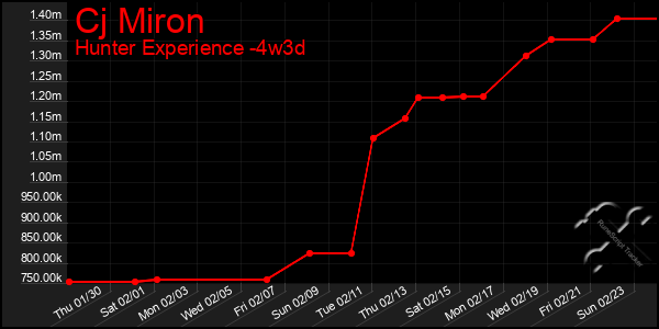 Last 31 Days Graph of Cj Miron