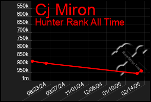 Total Graph of Cj Miron