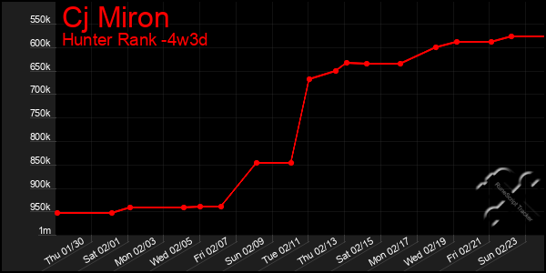 Last 31 Days Graph of Cj Miron