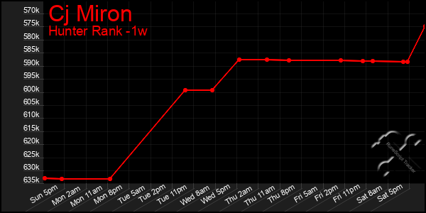 Last 7 Days Graph of Cj Miron