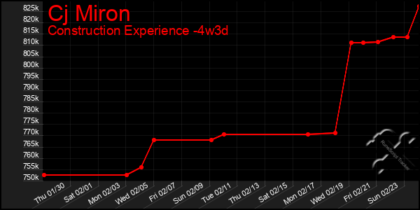 Last 31 Days Graph of Cj Miron