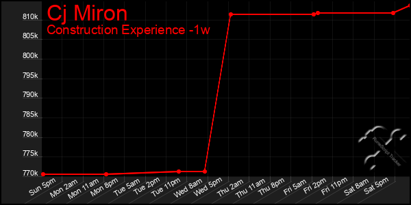 Last 7 Days Graph of Cj Miron