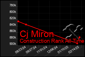 Total Graph of Cj Miron