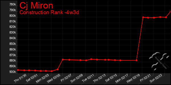 Last 31 Days Graph of Cj Miron