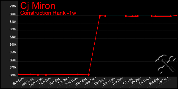 Last 7 Days Graph of Cj Miron