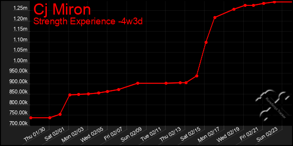 Last 31 Days Graph of Cj Miron