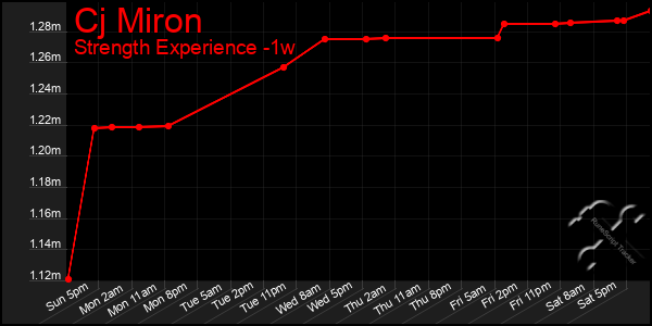 Last 7 Days Graph of Cj Miron