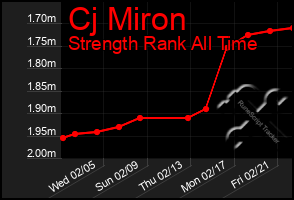 Total Graph of Cj Miron